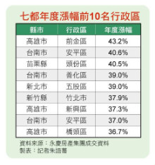 房價直飆如火箭升空 年度漲幅行政區排行出爐