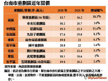 台南這蛋殼重劃區年漲幅擊敗蛋黃