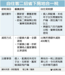 自住客別怕打炒房 這二招可幫你省下房地合一重稅