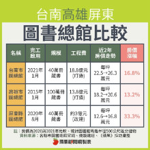 書中自有黃金屋　南高屏總圖館2年房價增1成