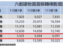 台南今年首季不動產交易重點區熱絡 永康蟬連13季第一