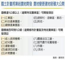 業者公開農地變建地密碼