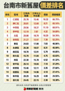 新屋坐地起價　台南新舊屋單坪價差破10萬元