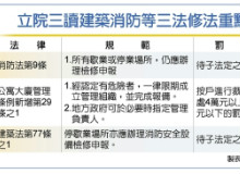 老舊大樓納管 修正三法規