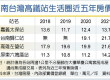 南台灣高鐵特區 這2區單價漲幅超過40％