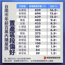 房價暴漲居市區大不易　台南人也跑到蛋白區買屋