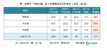 【林蔭大道PK 】六都最狂黑馬！台南這條路跳空漲65％