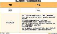 房地合一稅防錯殺 七情況適用低稅率