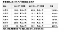 實價登錄上路十年　六都房價全漲 