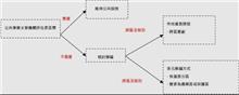 公共設施保留地是什麼？公保地可以使用？怎樣可以解編？