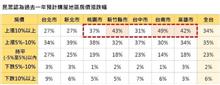 預售交易轉冷、興建期遞延 全台面臨13萬戶新屋賣壓潮