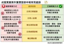 成屋、預售實登申報都做對了嗎？最常犯的「5種錯誤」有這些