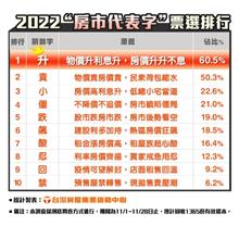 2022房市「代表字」出爐　購屋族看哭了