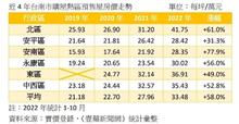 房市回顧｜南科效應無所不在　精華區預售屋大漲3-7成