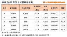 南二都五大豪宅出爐！高雄「京城天贊」台南「森景澤」為豪宅王