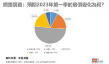 房價下跌一場夢？ 房仲調查：5成民眾認房價穩如磐石