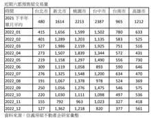 打炒房演變成打產業　全台預售屋買氣腰斬量縮近5成