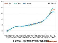 看看這條線！就知道台南房價漲多少！