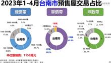 新竹一坪70萬、台南6字頭...亂帶風向？房仲揭真相