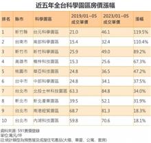 打敗竹科！這兩地5年房價翻漲一倍 成最賺科學園區