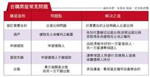 共同買房圓成家夢 產權登記、出資比例要注意