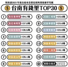 南科效應明顯 南市各里所得排名 善化蓮潭、東關里包辦前2名