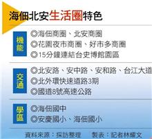 【台南】海佃北安商圈串連 交通路網與建設帶動安南區發展