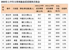 盤點全台10所指標大學租金投報　第一學府不到2%吊車尾
