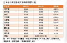 建設拉高成交　南市房價飆漲地上權所有權宅均雙創新高