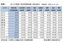 搶工搶料！建築成本上漲100％　建商老董：40年來前所未見