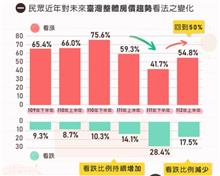 哪來房市大逃殺？54％民眾看漲房價、3年內要買房