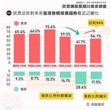 逾5成民眾認為房價還會漲！新竹人比例最高　學者：沒人願意虧錢賣