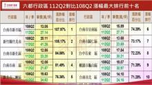 一張表看全台房價漲多兇 新市、竹北5年狂漲一倍