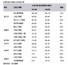 投資新寵？南部工業地每坪6萬變16萬 專家曝原因