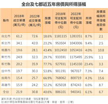 薪水追不上房價！台南人買房最辛苦 房價所得比15.6倍居冠