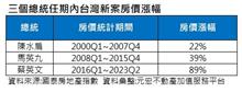 選後房市都大漲？ 數據曝光「她在任期間」房價飆升近9成