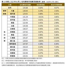 臺南住宅市場進入盤整期　呈現價平量縮觀望氣息濃厚