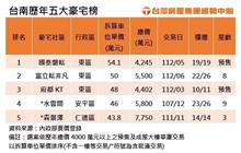 台南豪宅大洗牌 這棟登新豪宅王、耘非凡站上5字頭