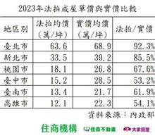 法拍比市價低多少？這兩都最划算 市價打5折