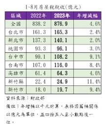 老百姓成提款機｜左手打房右手賺稅收　全台房屋稅前8月達876億