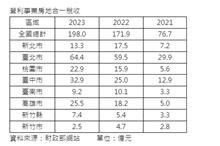 房地產大漲政府吞大餅　房屋及房地合一稅雙創新高