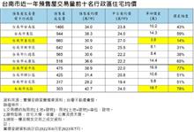 新舊屋身價大不同　南市北區安平單坪落差逾7成