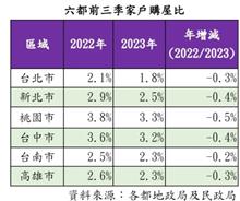 打炒房方向錯誤　家戶購屋比大減房價持續高漲