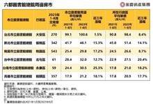 六都圖書總館周邊房市比一比！台南三年漲25%最猛 桃園今年賣500件最夯