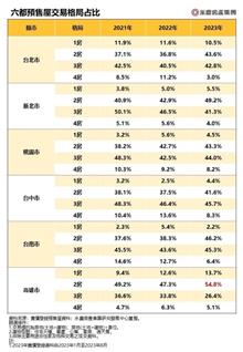 一張表看六都預售屋格局變化 2房躍升四都主流