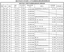 麻豆工業區抵費地標脫14筆創佳績 金額逾5.5億溢價率9.41%