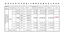 永康鹽行國中區段徵收區11/14將標售6標精華地 區域房價站上4字頭