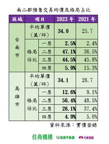 價格高漲住不起大宅 南二都新房越買越小