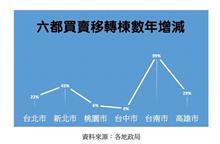 買賣移轉台南年增99%奪冠　信義：全年恐創4年新低檔

