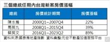 總統大選後房價都上漲　數據曝蔡英文任期暴漲89%最多